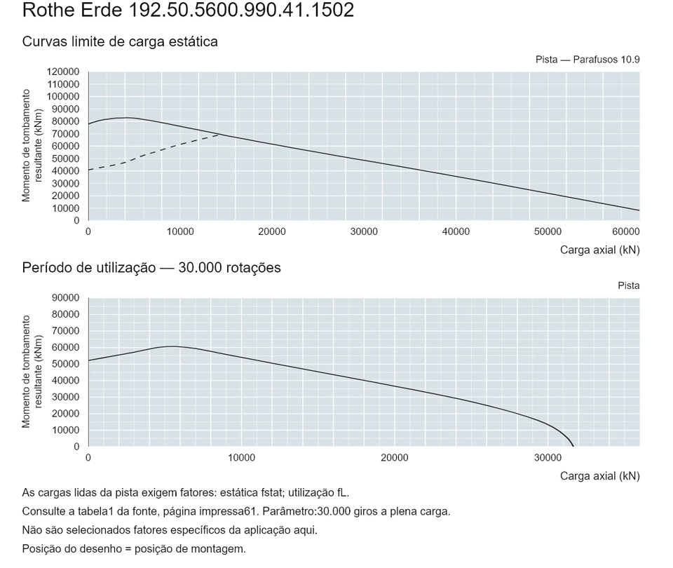 Rothe Erde 192.50.5600.990.41.1502 — Curva de capacidade de carga; Carga axial (kN); Momento de tombamento resultante (kNm)