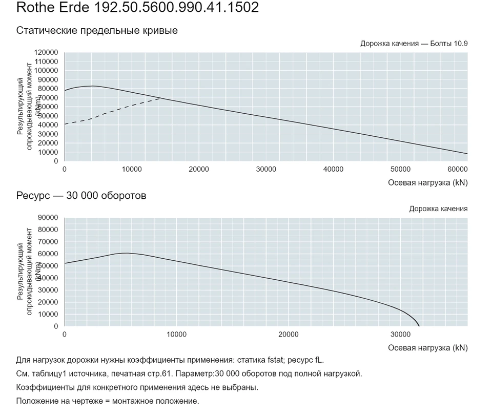 Rothe Erde 192.50.5600.990.41.1502 — Кривая грузоподъемности; Осевая нагрузка (kN); Результирующий опрокидывающий момент (kNm)