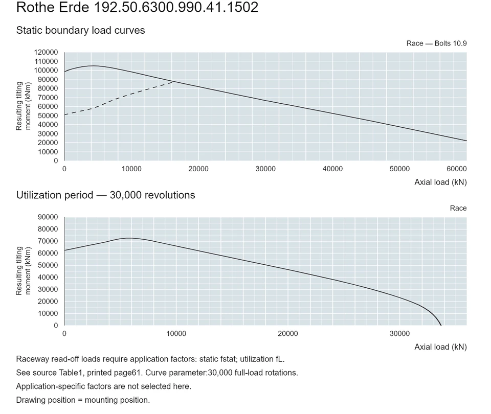 Rothe Erde 192.50.6300.990.41.1502 — Load capacity curve; Axial load (kN); Resulting tilting moment (kNm)