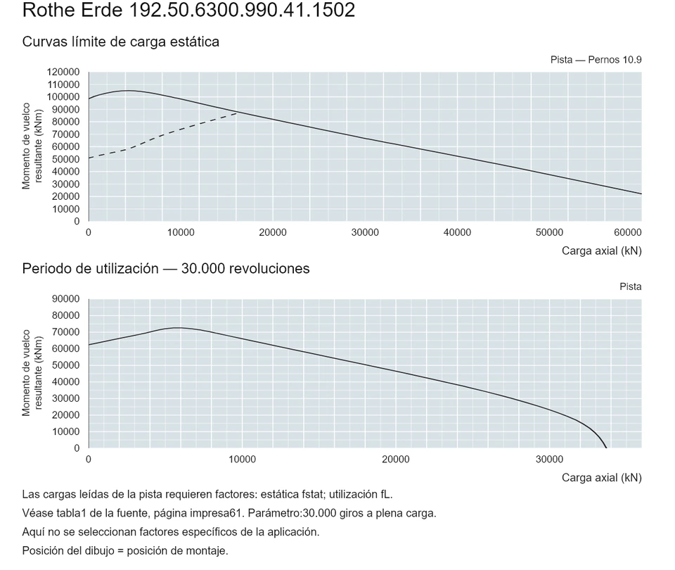 Rothe Erde 192.50.6300.990.41.1502 — Curva de capacidad de carga; Carga axial (kN); Momento de vuelco resultante (kNm)
