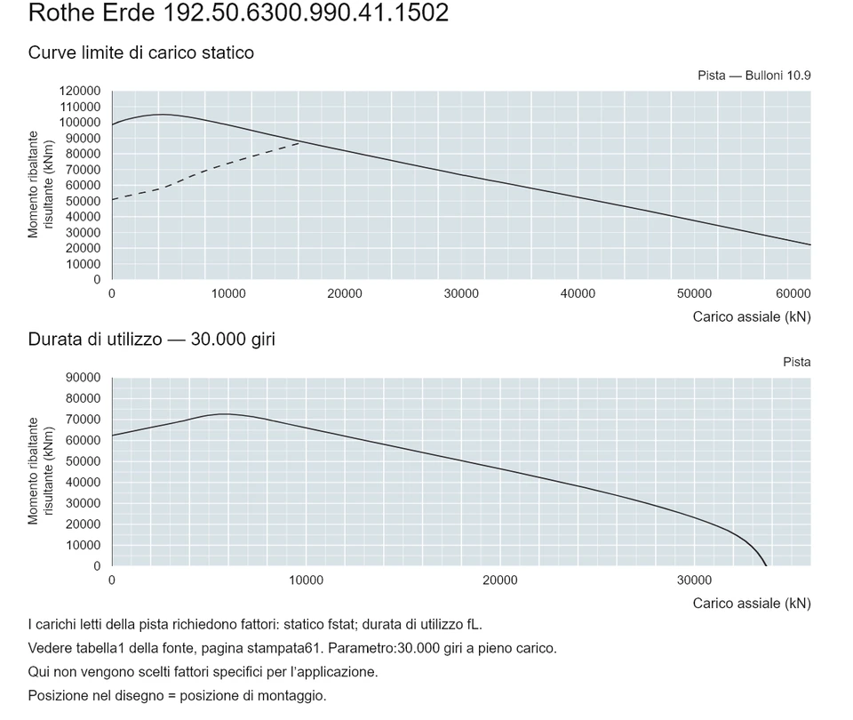Rothe Erde 192.50.6300.990.41.1502 — Curva di capacità di carico; Carico assiale (kN); Momento ribaltante risultante (kNm)