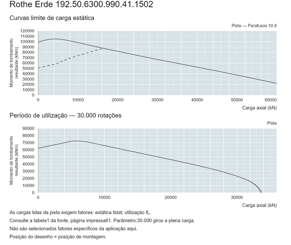 Rothe Erde 192.50.6300.990.41.1502 — Curva de capacidade de carga; Carga axial (kN); Momento de tombamento resultante (kNm)