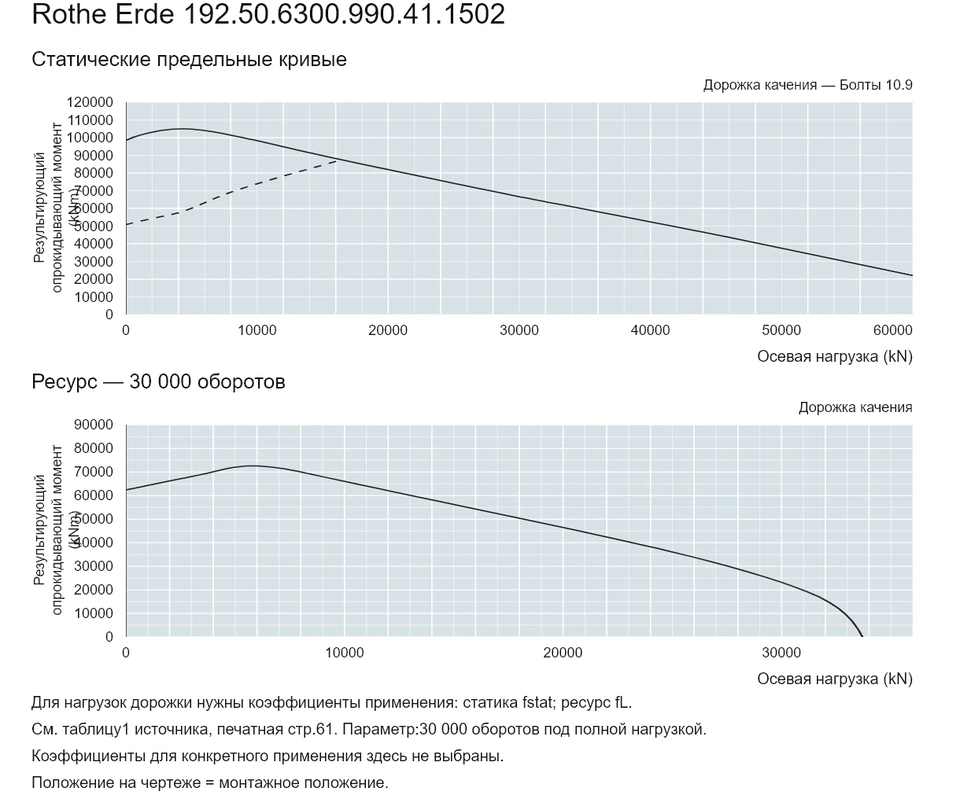 Rothe Erde 192.50.6300.990.41.1502 — Кривая грузоподъемности; Осевая нагрузка (kN); Результирующий опрокидывающий момент (kNm)