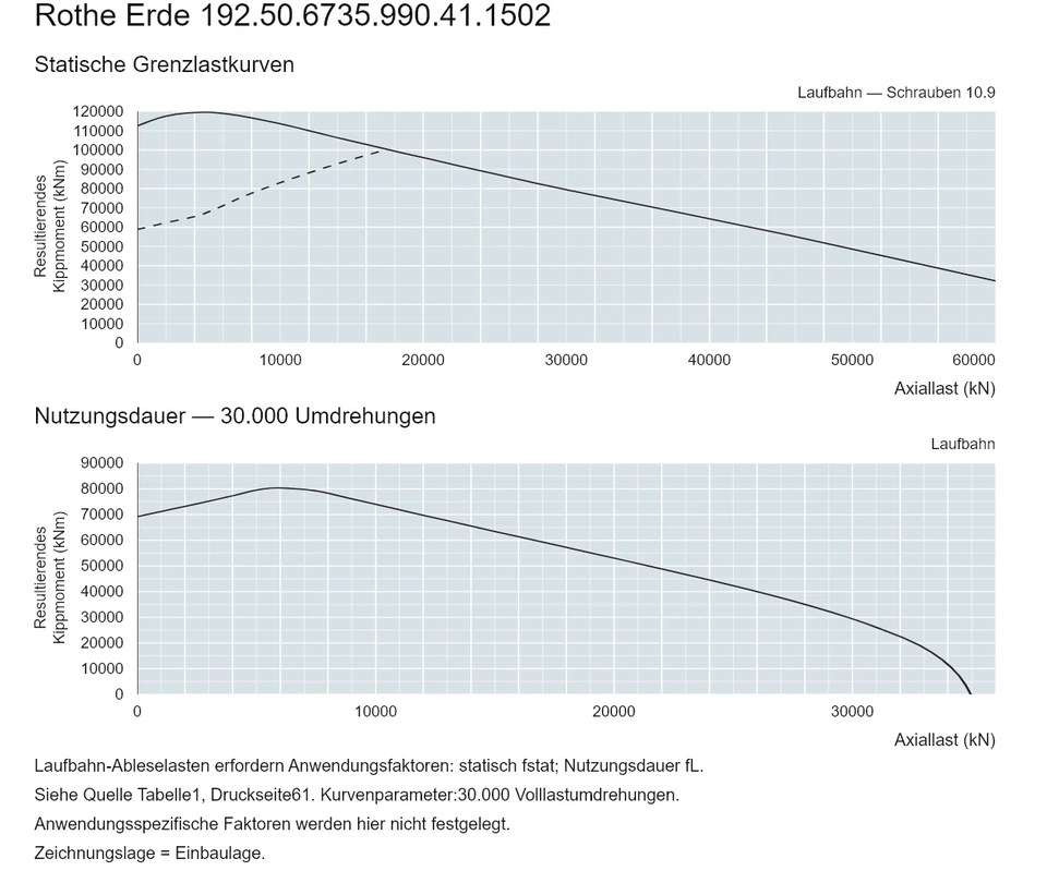 Rothe Erde 192.50.6735.990.41.1502 — Tragfähigkeitskurve; Axiallast (kN); Resultierendes Kippmoment (kNm)
