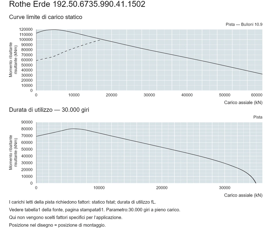 Rothe Erde 192.50.6735.990.41.1502 — Curva di capacità di carico; Carico assiale (kN); Momento ribaltante risultante (kNm)