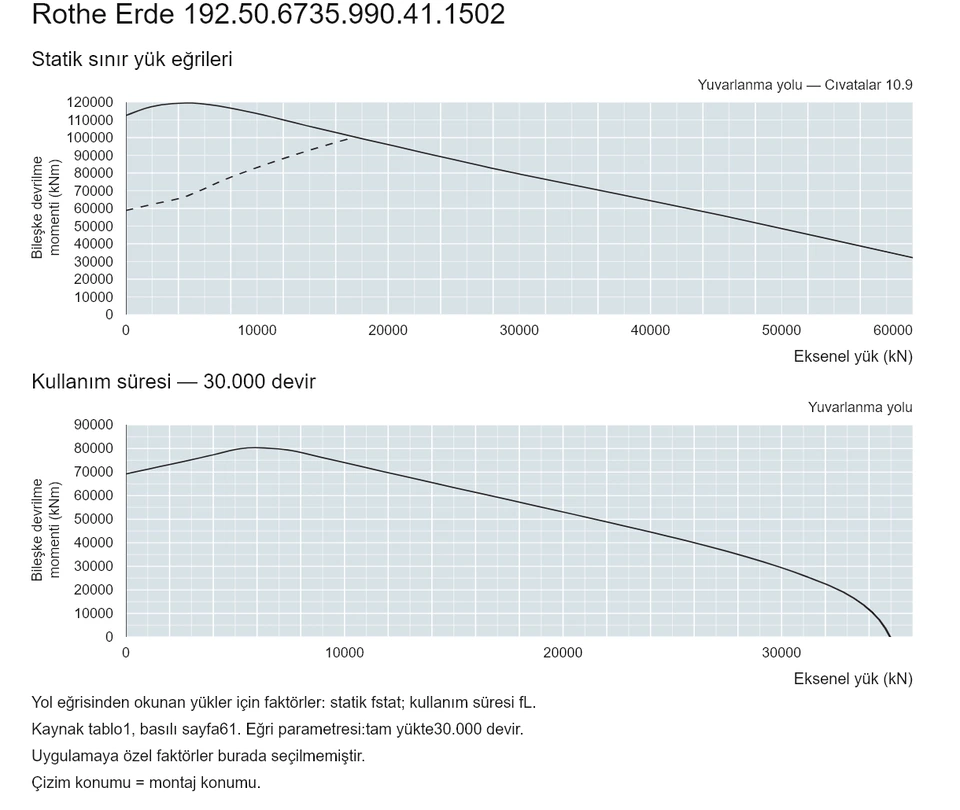 Rothe Erde 192.50.6735.990.41.1502 — Yük kapasitesi eğrisi; Eksenel yük (kN); Bileşke devrilme momenti (kNm)