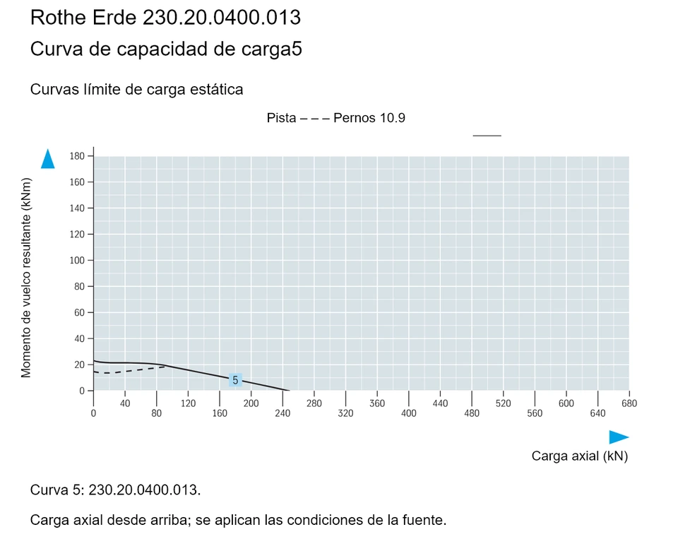 Rothe Erde 230.20.0400.013 — Curva de capacidad de carga5; Carga axial (kN); Momento de vuelco resultante (kNm)