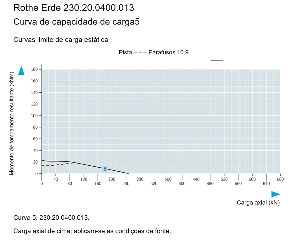 Rothe Erde 230.20.0400.013 — Curva de capacidade de carga5; Carga axial (kN); Momento de tombamento resultante (kNm)