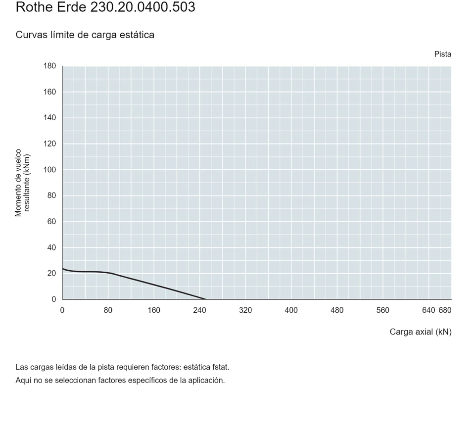 Rothe Erde 230.20.0400.503 — Curva de capacidad de carga; Carga axial (kN); Momento de vuelco resultante (kNm)