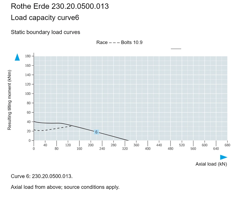 Rothe Erde 230.20.0500.013 — Load capacity curve6; Axial load (kN); Resulting tilting moment (kNm)