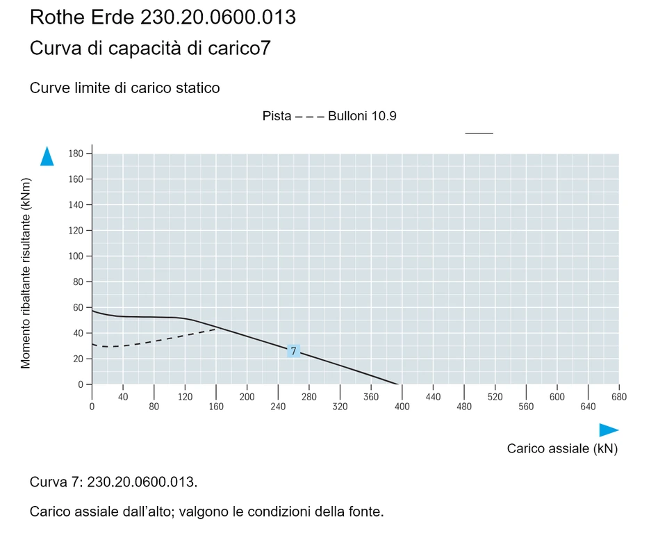 Rothe Erde 230.20.0600.013 — Curva di capacità di carico7; Carico assiale (kN); Momento ribaltante risultante (kNm)