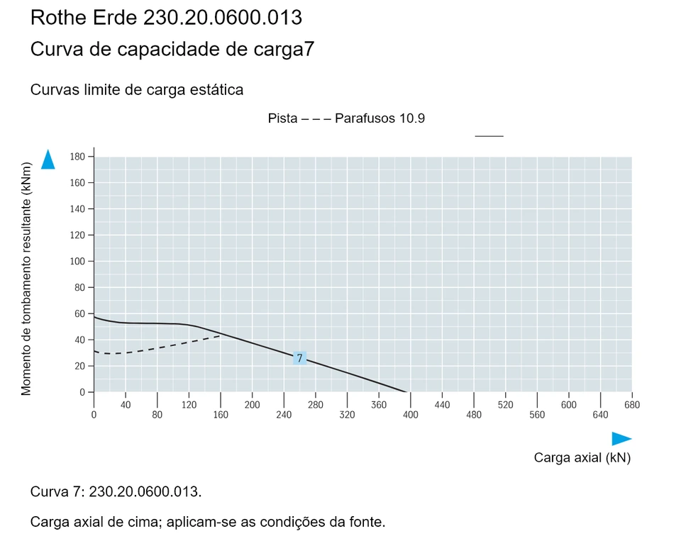 Rothe Erde 230.20.0600.013 — Curva de capacidade de carga7; Carga axial (kN); Momento de tombamento resultante (kNm)