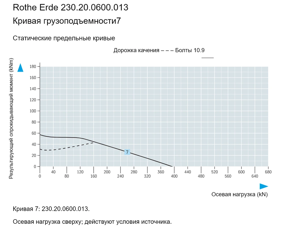 Rothe Erde 230.20.0600.013 — Кривая грузоподъемности7; Осевая нагрузка (kN); Результирующий опрокидывающий момент (kNm)