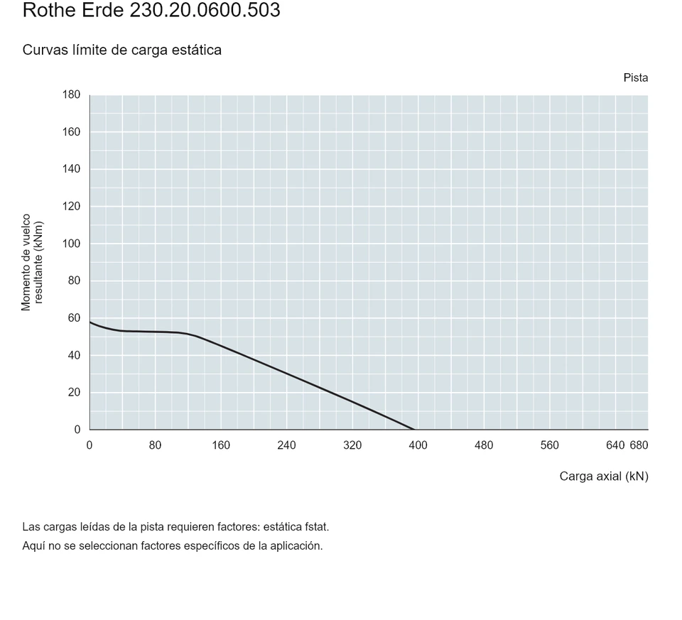 Rothe Erde 230.20.0600.503 — Curva de capacidad de carga; Carga axial (kN); Momento de vuelco resultante (kNm)