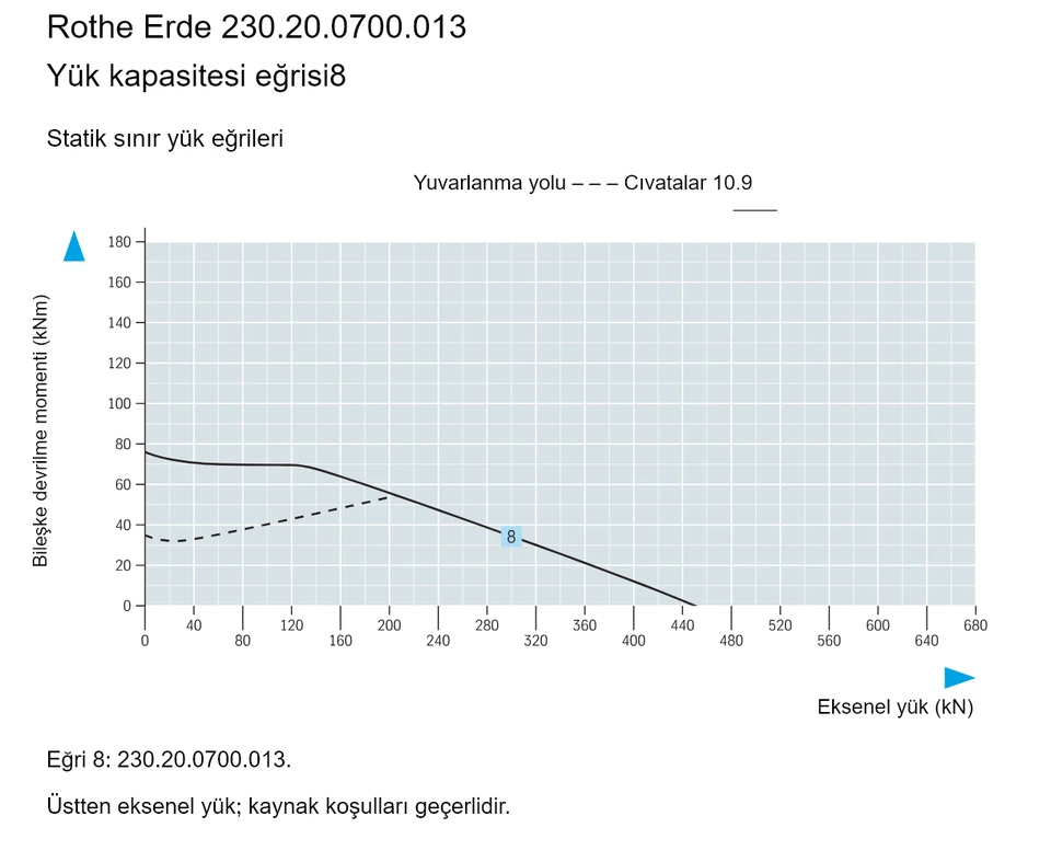 Rothe Erde 230.20.0700.013 — Yük kapasitesi eğrisi8; Eksenel yük (kN); Bileşke devrilme momenti (kNm)