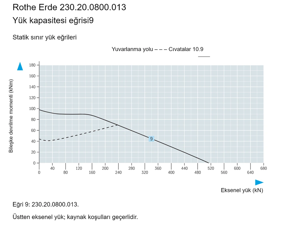 Rothe Erde 230.20.0800.013 — Yük kapasitesi eğrisi9; Eksenel yük (kN); Bileşke devrilme momenti (kNm)