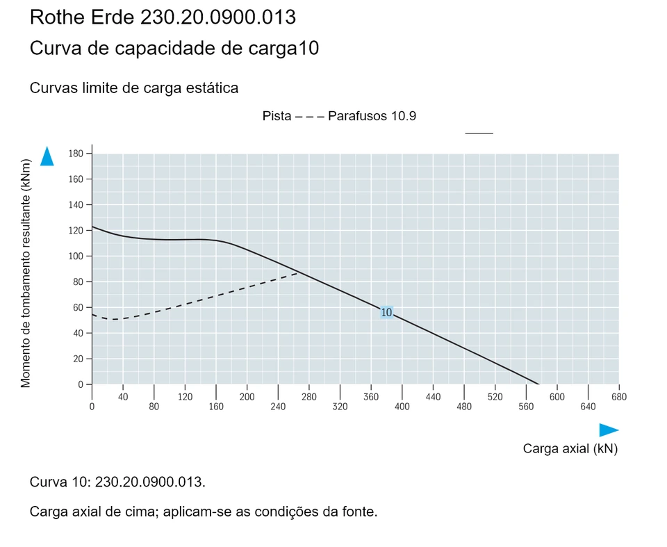 Rothe Erde 230.20.0900.013 — Curva de capacidade de carga10; Carga axial (kN); Momento de tombamento resultante (kNm)
