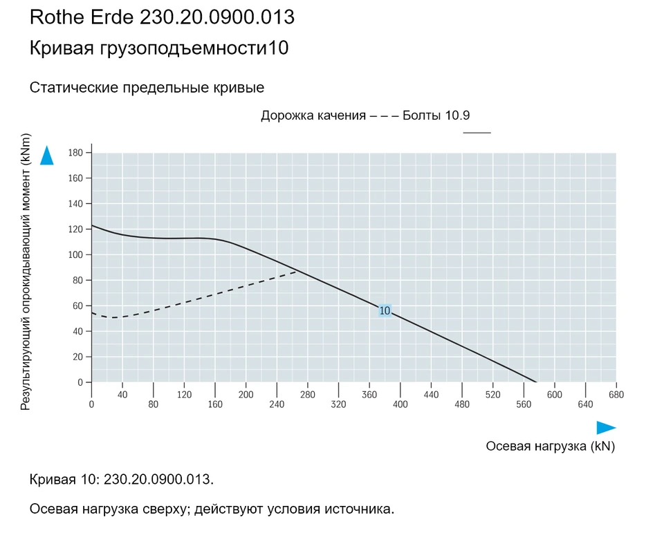 Rothe Erde 230.20.0900.013 — Кривая грузоподъемности10; Осевая нагрузка (kN); Результирующий опрокидывающий момент (kNm)