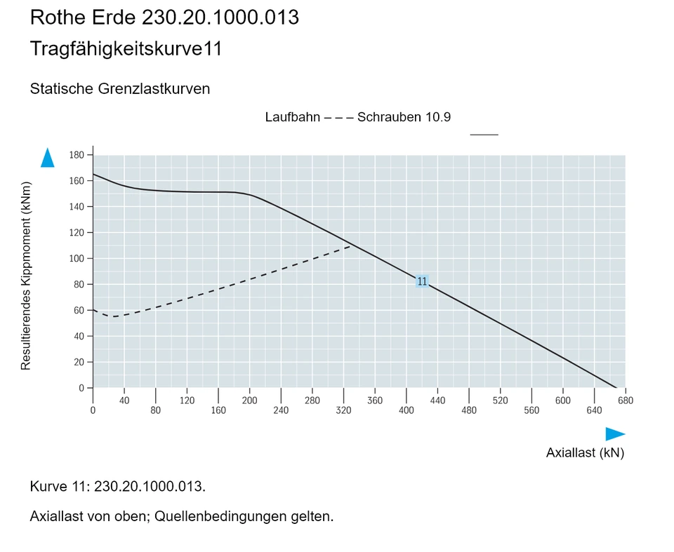 Rothe Erde 230.20.1000.013 — Tragfähigkeitskurve11; Axiallast (kN); Resultierendes Kippmoment (kNm)