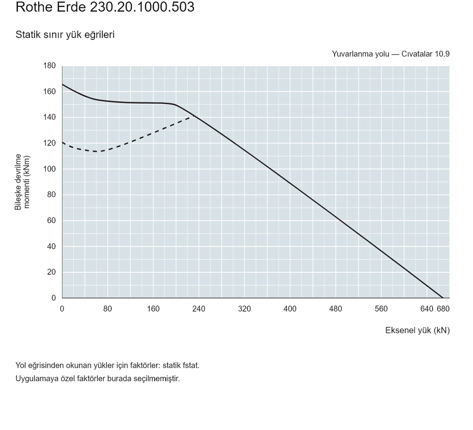 Rothe Erde 230.20.1000.503 — Yük kapasitesi eğrisi; Eksenel yük (kN); Bileşke devrilme momenti (kNm)