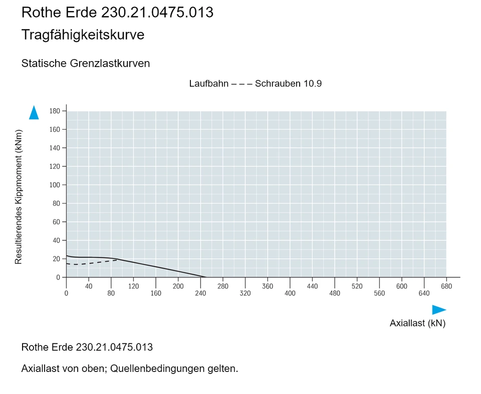 Rothe Erde 230.21.0475.013 — Tragfähigkeitskurve; Axiallast (kN); Resultierendes Kippmoment (kNm)