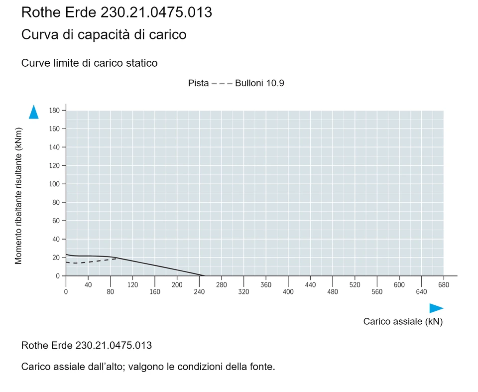 Rothe Erde 230.21.0475.013 — Curva di capacità di carico; Carico assiale (kN); Momento ribaltante risultante (kNm)