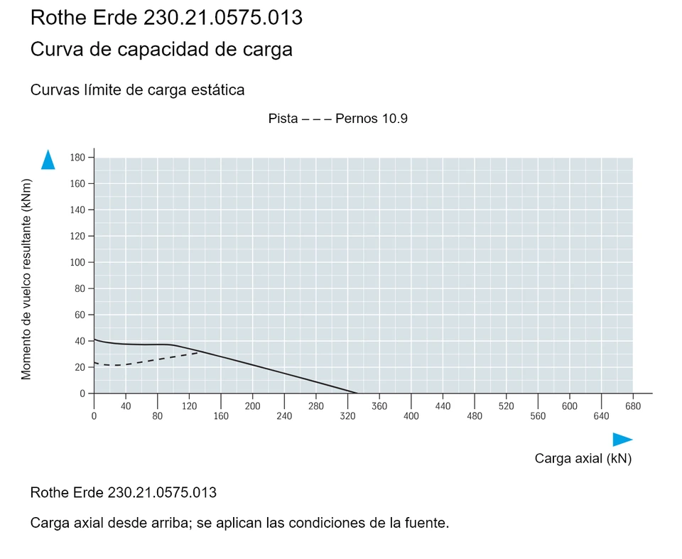 Rothe Erde 230.21.0575.013 — Curva de capacidad de carga; Carga axial (kN); Momento de vuelco resultante (kNm)