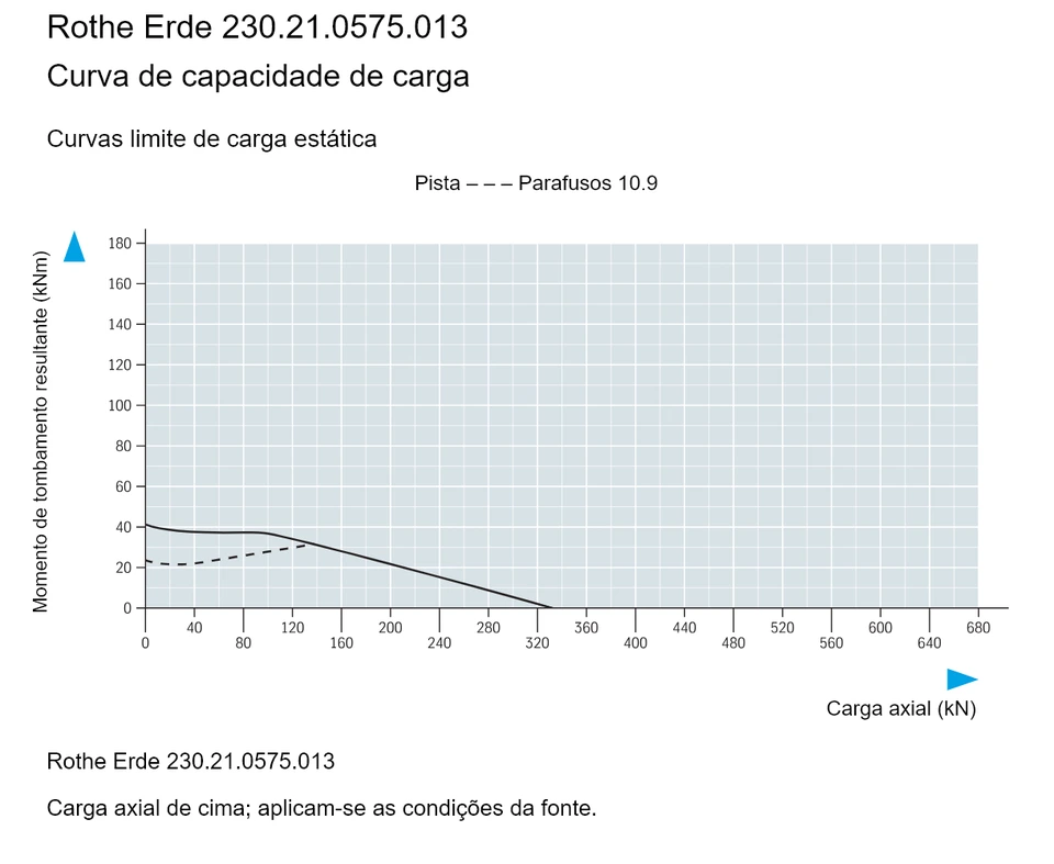 Rothe Erde 230.21.0575.013 — Curva de capacidade de carga; Carga axial (kN); Momento de tombamento resultante (kNm)