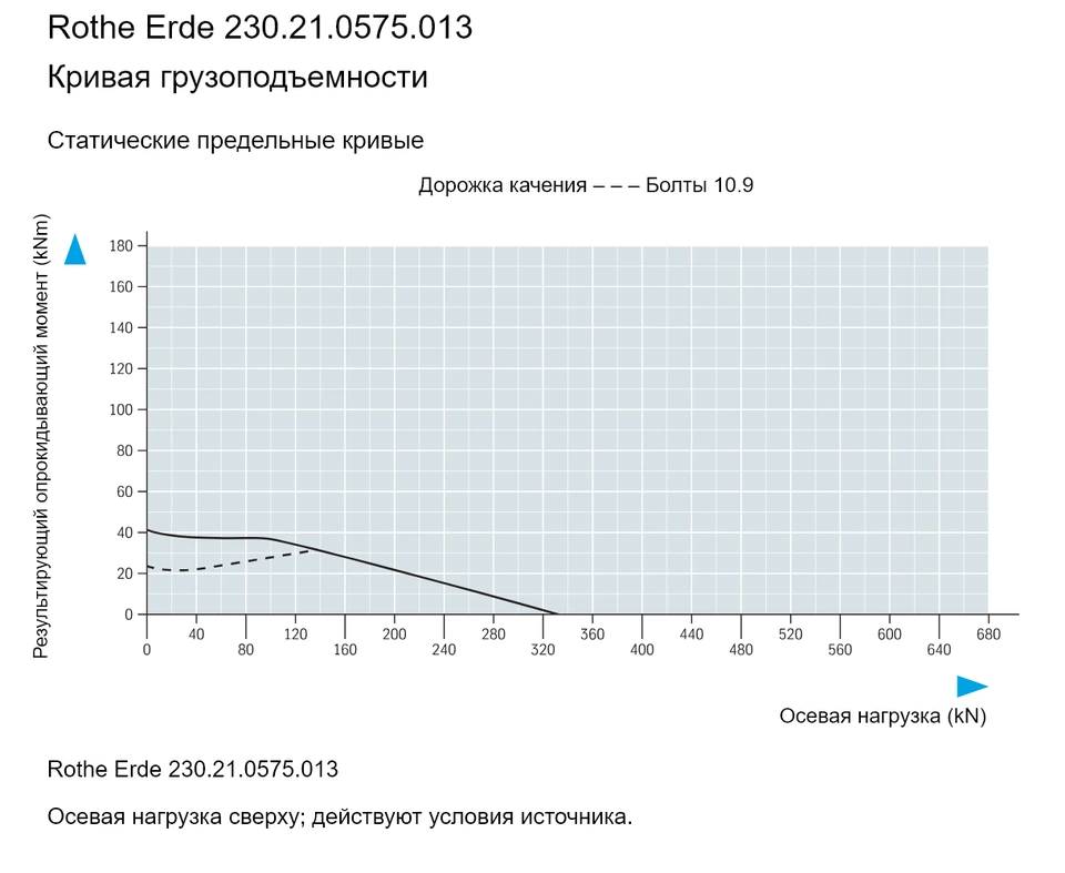 Rothe Erde 230.21.0575.013 — Кривая грузоподъемности; Осевая нагрузка (kN); Результирующий опрокидывающий момент (kNm)