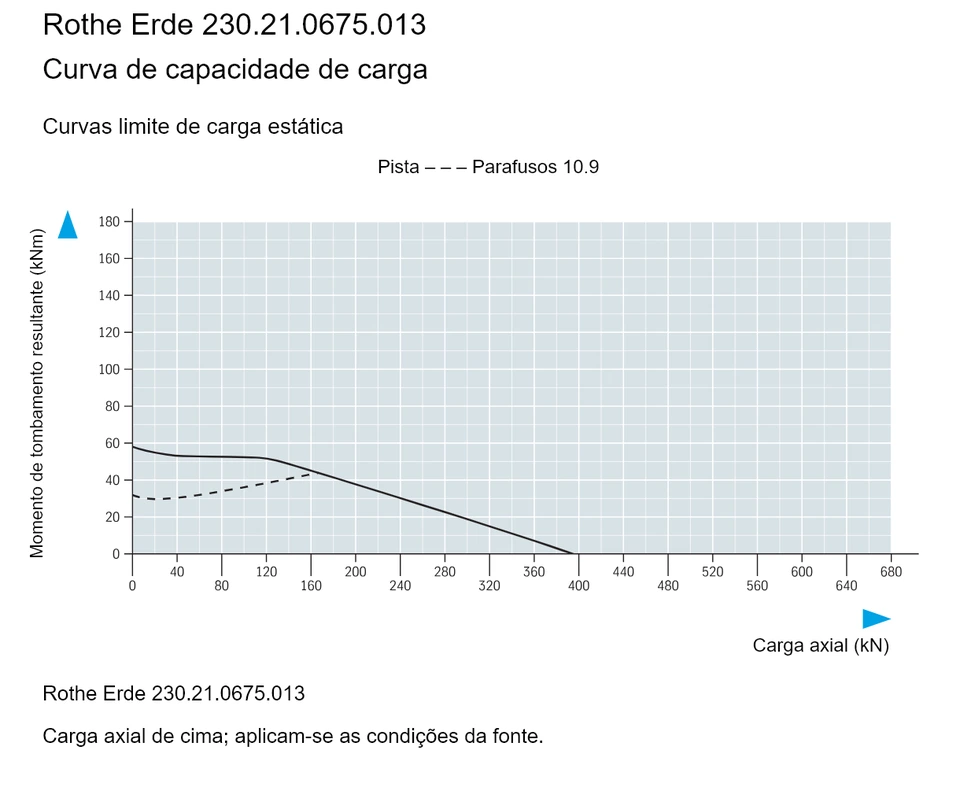 Rothe Erde 230.21.0675.013 — Curva de capacidade de carga; Carga axial (kN); Momento de tombamento resultante (kNm)