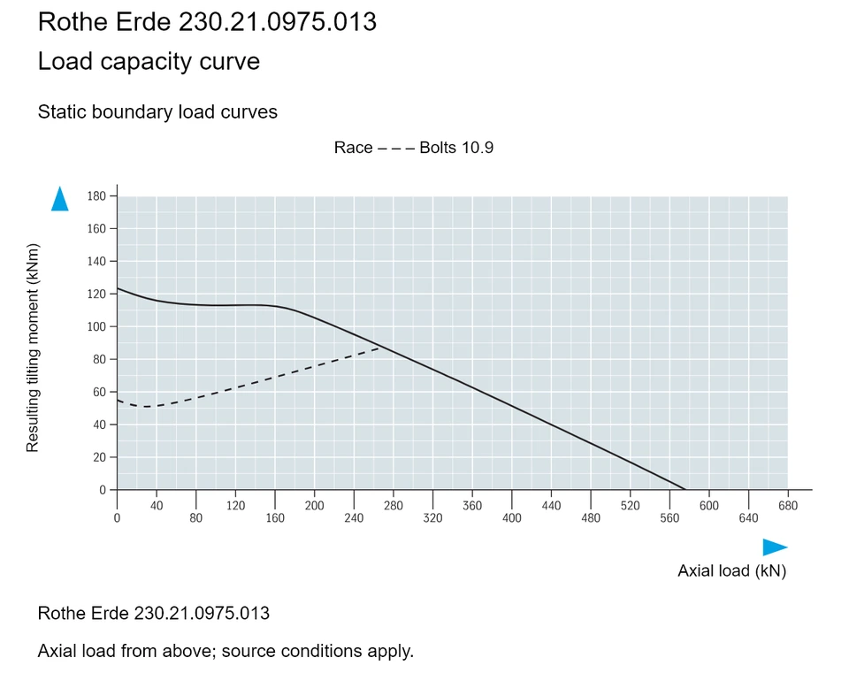 Rothe Erde 230.21.0975.013 — Load capacity curve; Axial load (kN); Resulting tilting moment (kNm)