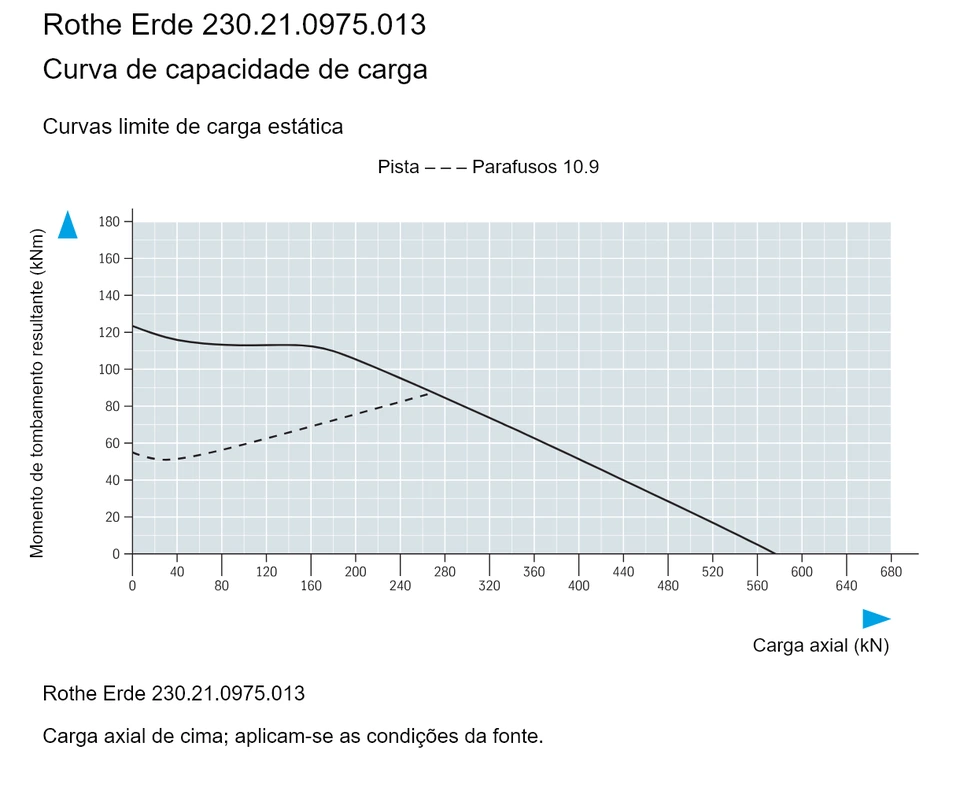 Rothe Erde 230.21.0975.013 — Curva de capacidade de carga; Carga axial (kN); Momento de tombamento resultante (kNm)