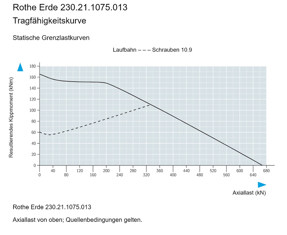 Rothe Erde 230.21.1075.013 — Tragfähigkeitskurve; Axiallast (kN); Resultierendes Kippmoment (kNm)