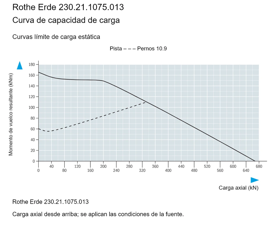 Rothe Erde 230.21.1075.013 — Curva de capacidad de carga; Carga axial (kN); Momento de vuelco resultante (kNm)