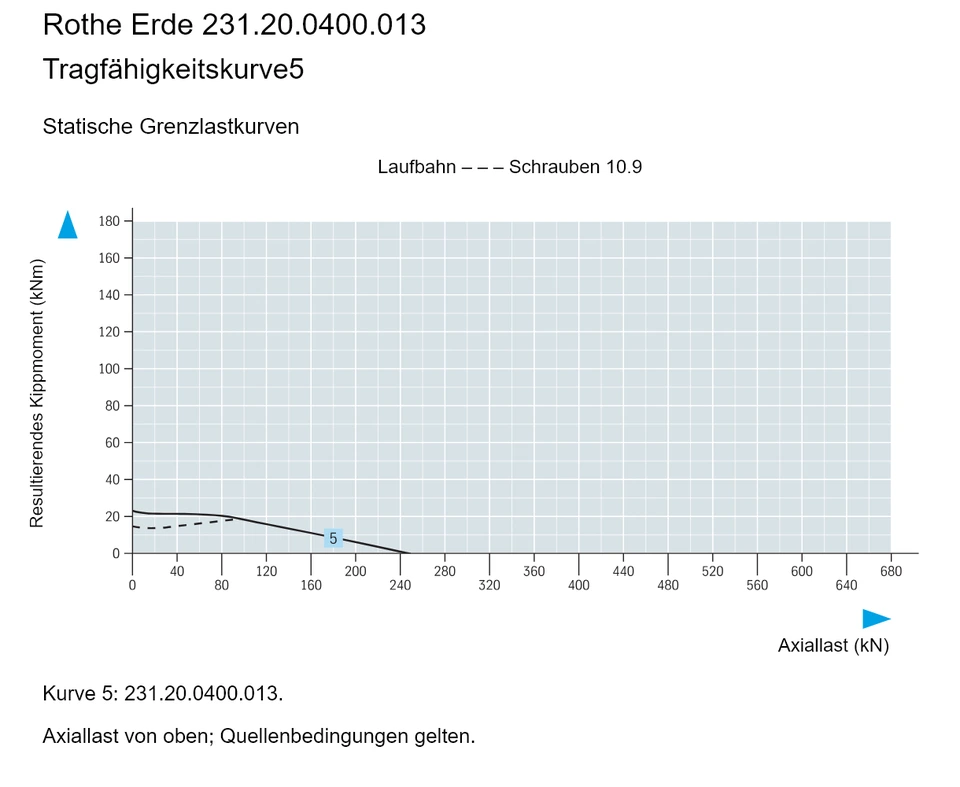 Rothe Erde 231.20.0400.013 — Tragfähigkeitskurve5; Axiallast (kN); Resultierendes Kippmoment (kNm)