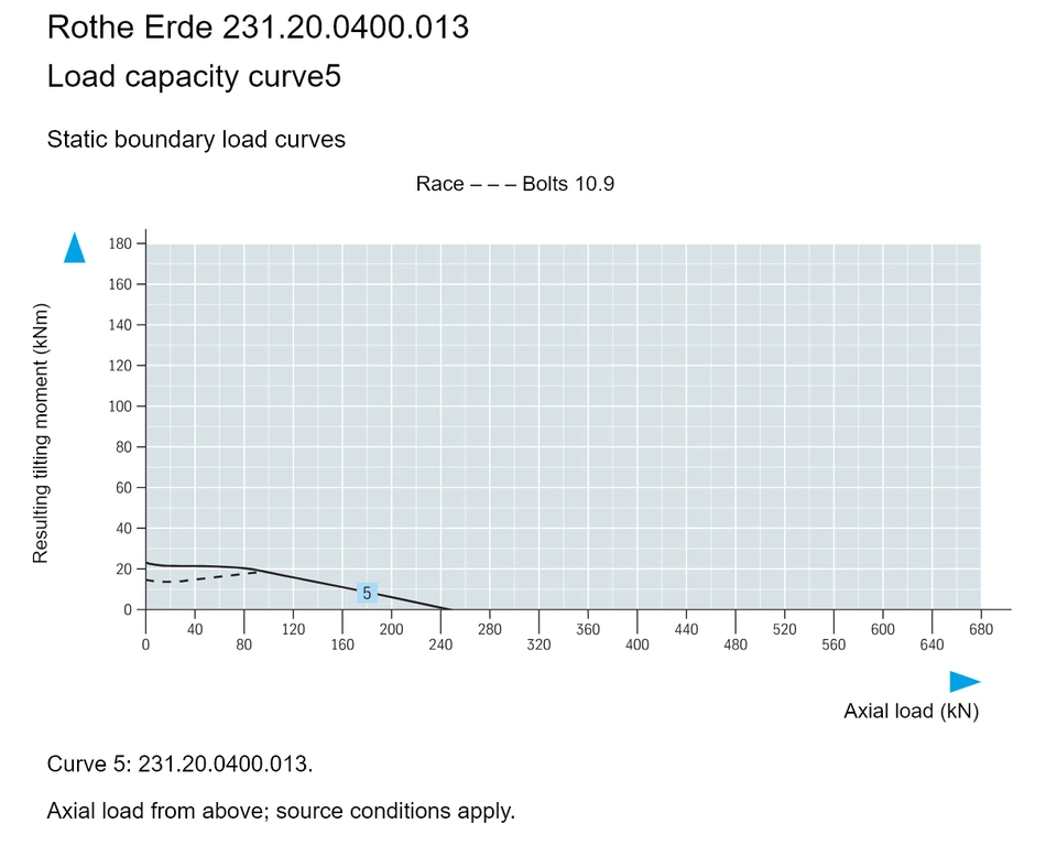 Rothe Erde 231.20.0400.013 — Load capacity curve5; Axial load (kN); Resulting tilting moment (kNm)
