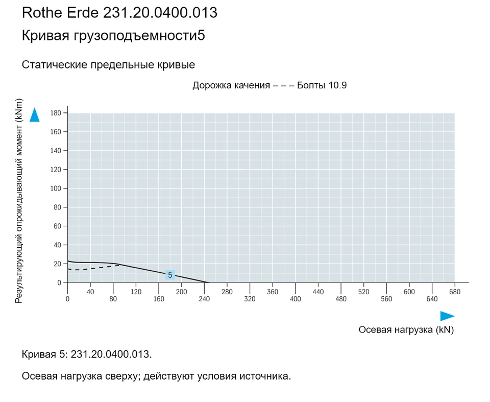 Rothe Erde 231.20.0400.013 — Кривая грузоподъемности5; Осевая нагрузка (kN); Результирующий опрокидывающий момент (kNm)