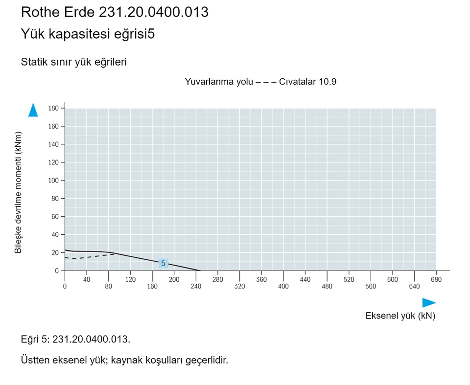 Rothe Erde 231.20.0400.013 — Yük kapasitesi eğrisi5; Eksenel yük (kN); Bileşke devrilme momenti (kNm)