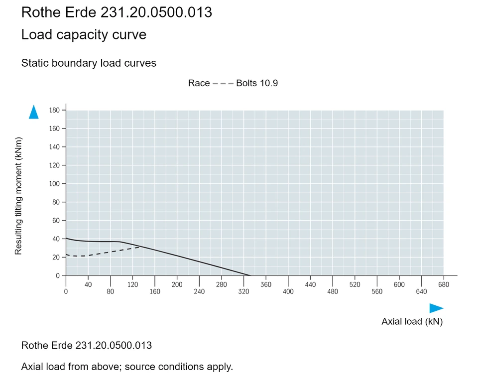 Rothe Erde 231.20.0500.013 — Load capacity curve; Axial load (kN); Resulting tilting moment (kNm)