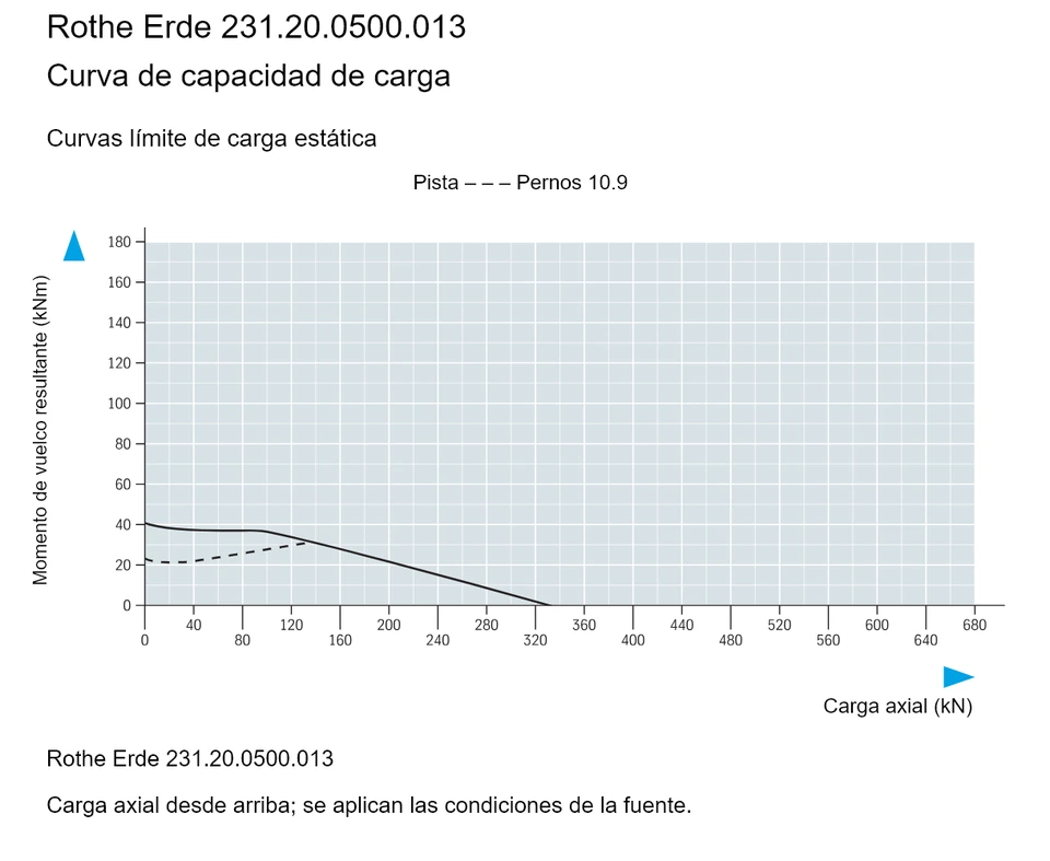Rothe Erde 231.20.0500.013 — Curva de capacidad de carga; Carga axial (kN); Momento de vuelco resultante (kNm)