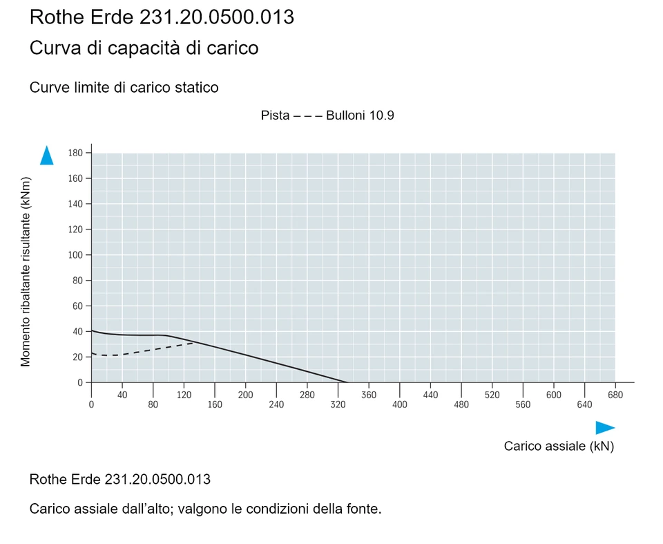 Rothe Erde 231.20.0500.013 — Curva di capacità di carico; Carico assiale (kN); Momento ribaltante risultante (kNm)