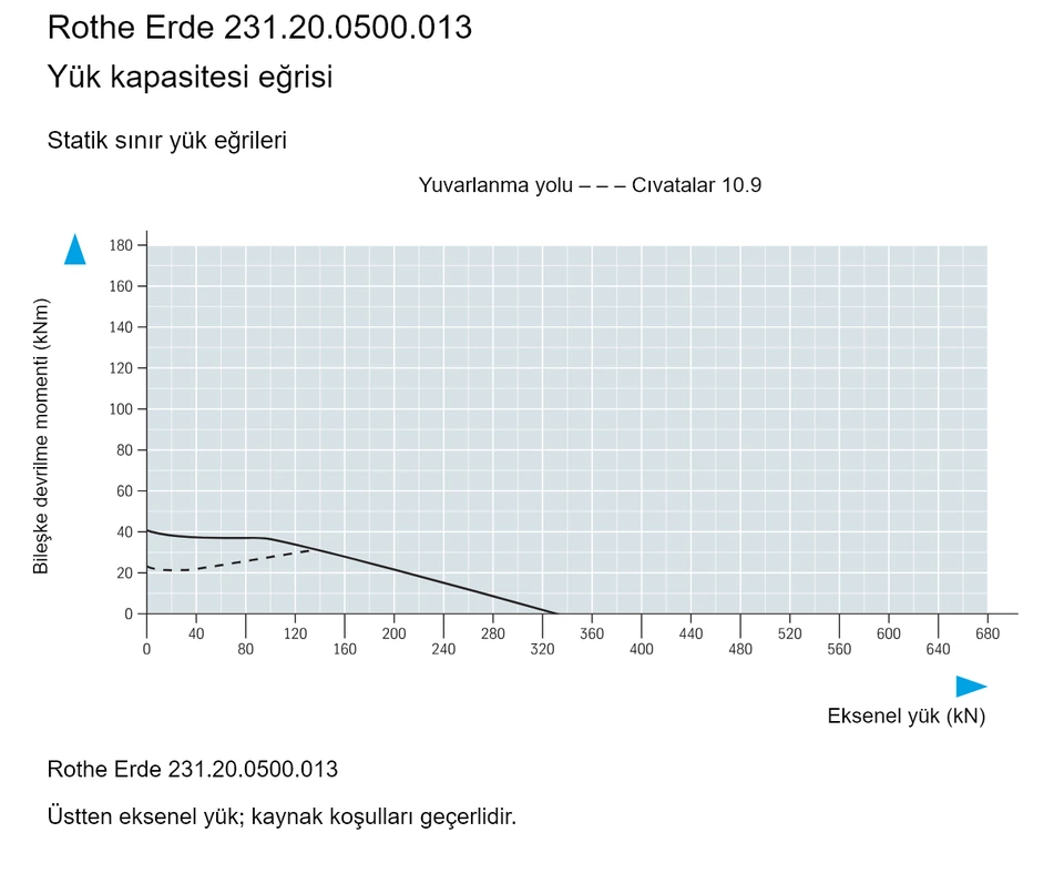 Rothe Erde 231.20.0500.013 — Yük kapasitesi eğrisi; Eksenel yük (kN); Bileşke devrilme momenti (kNm)