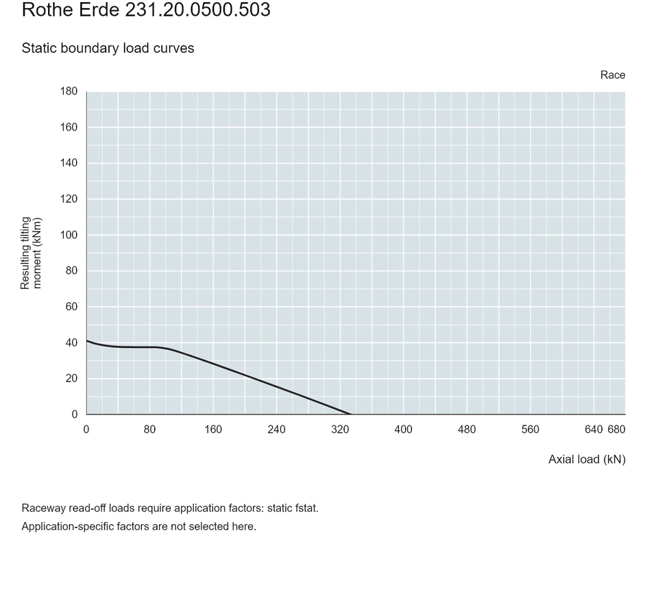 Rothe Erde 231.20.0500.503 — Load capacity curve; Axial load (kN); Resulting tilting moment (kNm)