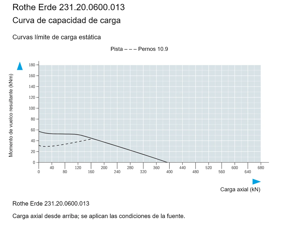 Rothe Erde 231.20.0600.013 — Curva de capacidad de carga; Carga axial (kN); Momento de vuelco resultante (kNm)