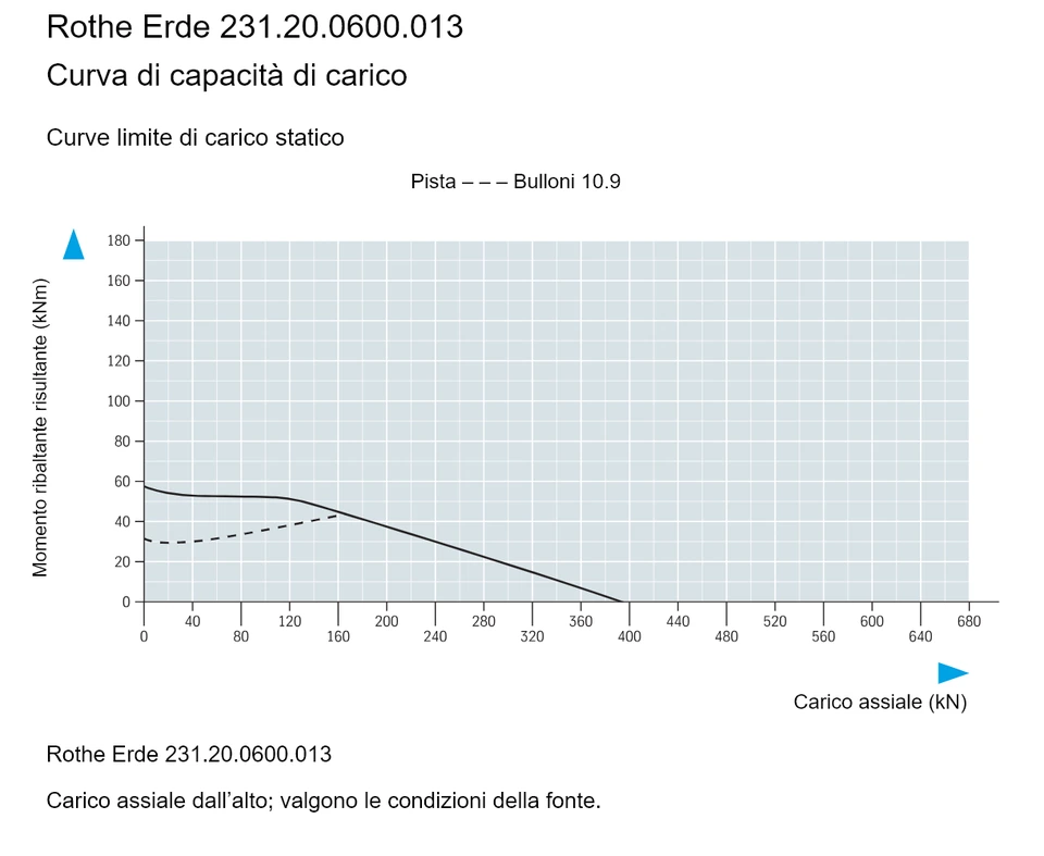 Rothe Erde 231.20.0600.013 — Curva di capacità di carico; Carico assiale (kN); Momento ribaltante risultante (kNm)