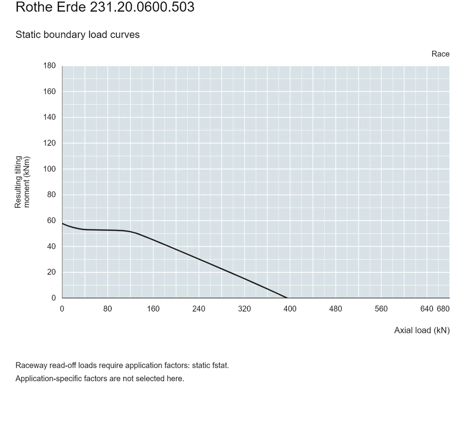 Rothe Erde 231.20.0600.503 — Load capacity curve; Axial load (kN); Resulting tilting moment (kNm)