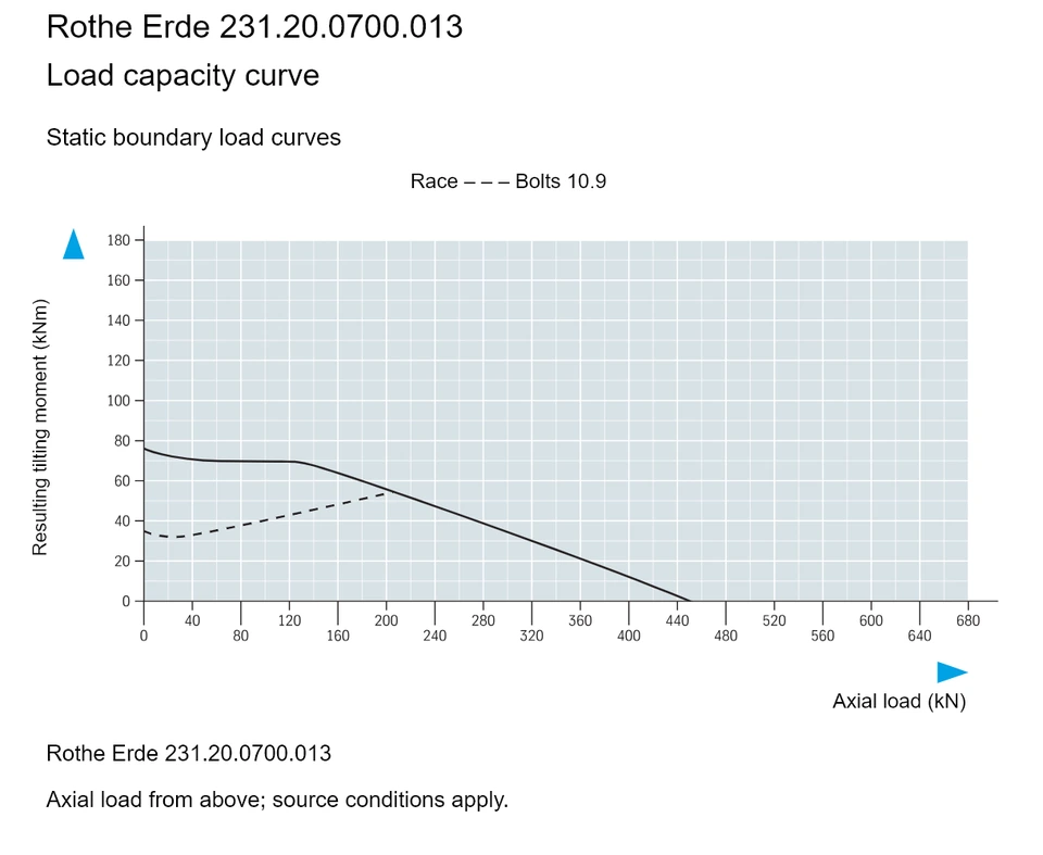 Rothe Erde 231.20.0700.013 — Load capacity curve; Axial load (kN); Resulting tilting moment (kNm)