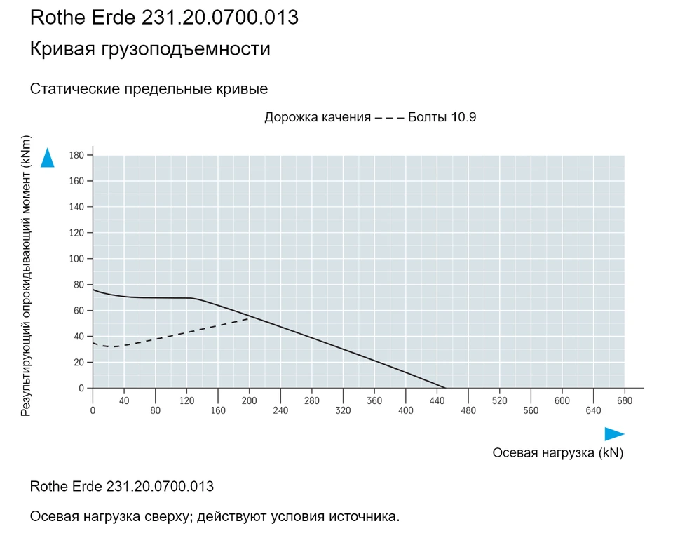 Rothe Erde 231.20.0700.013 — Кривая грузоподъемности; Осевая нагрузка (kN); Результирующий опрокидывающий момент (kNm)