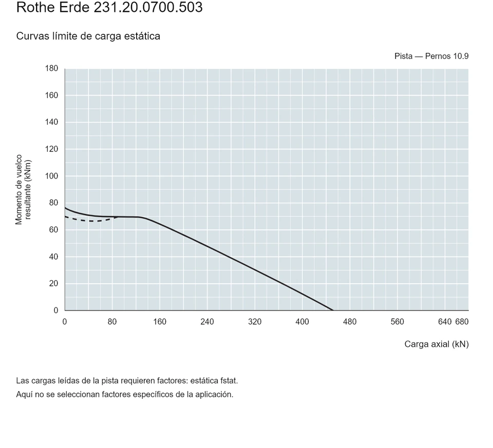 Rothe Erde 231.20.0700.503 — Curva de capacidad de carga; Carga axial (kN); Momento de vuelco resultante (kNm)