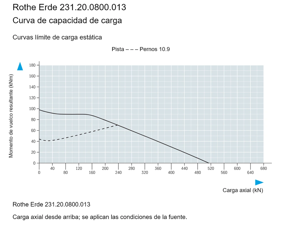 Rothe Erde 231.20.0800.013 — Curva de capacidad de carga; Carga axial (kN); Momento de vuelco resultante (kNm)